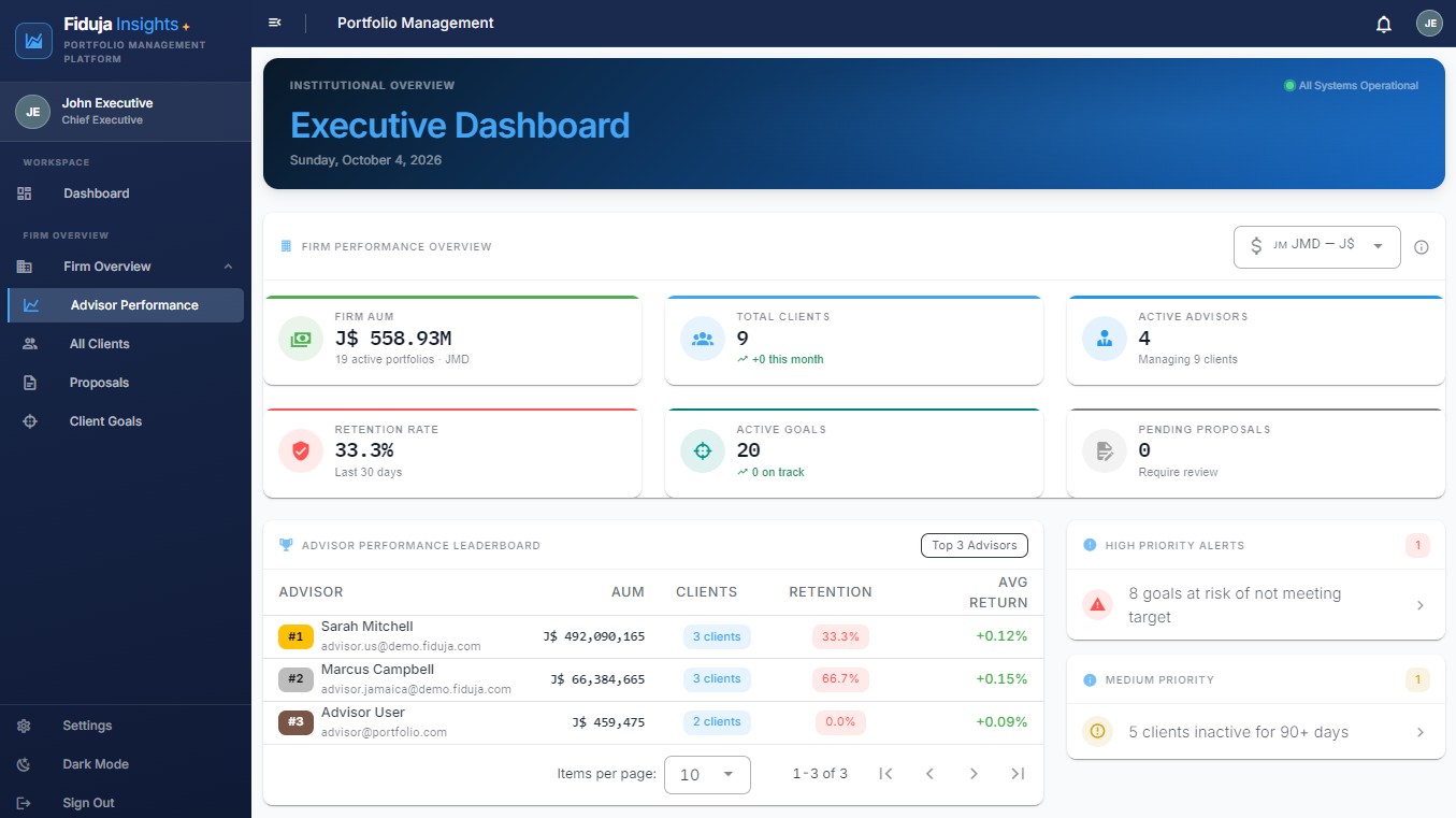 Fiduja Insights executive dashboard showing firm-wide AUM and advisor performance leaderboard